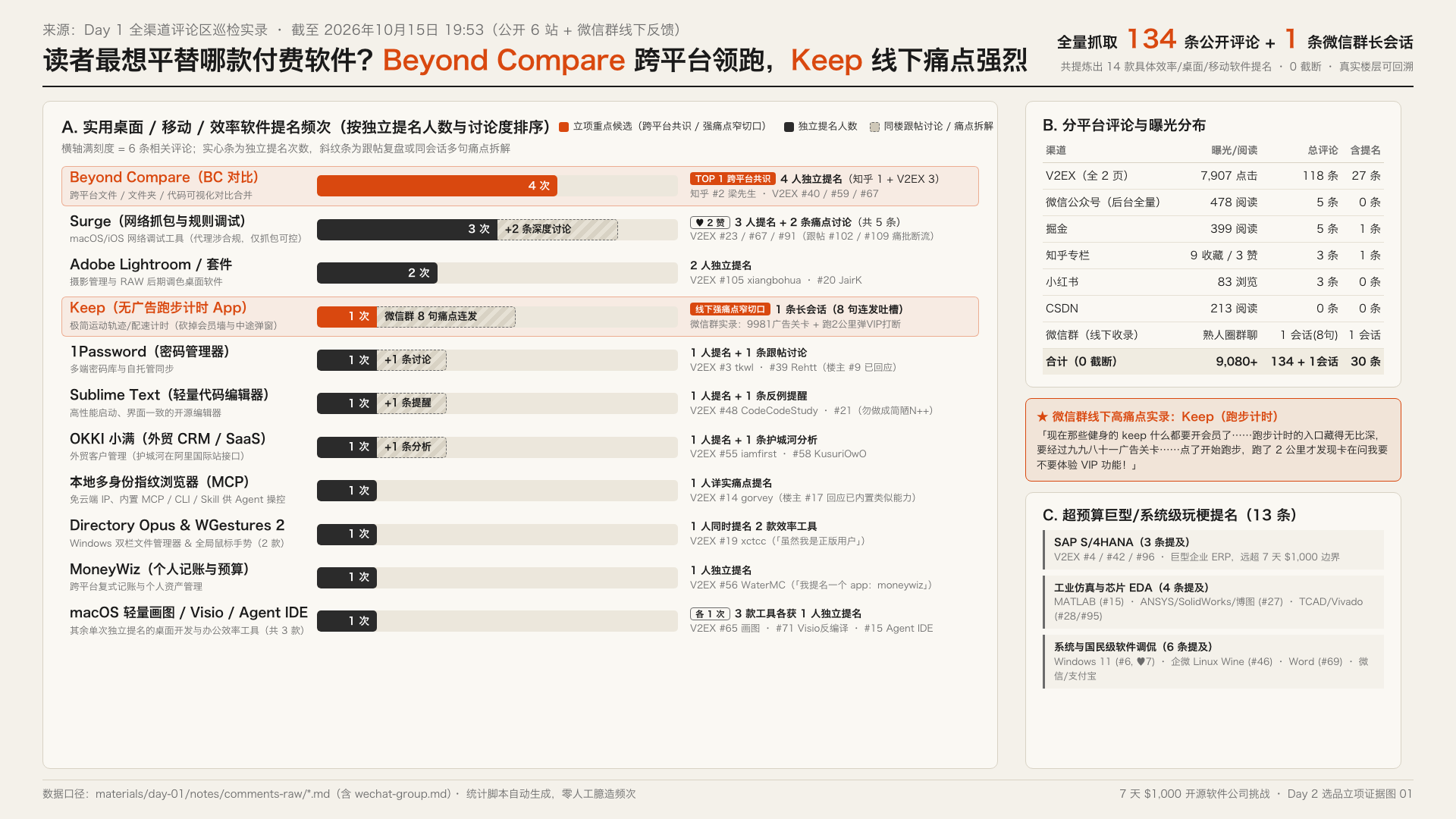 读者最想平替哪款付费软件：134 条评论与社群提名统计