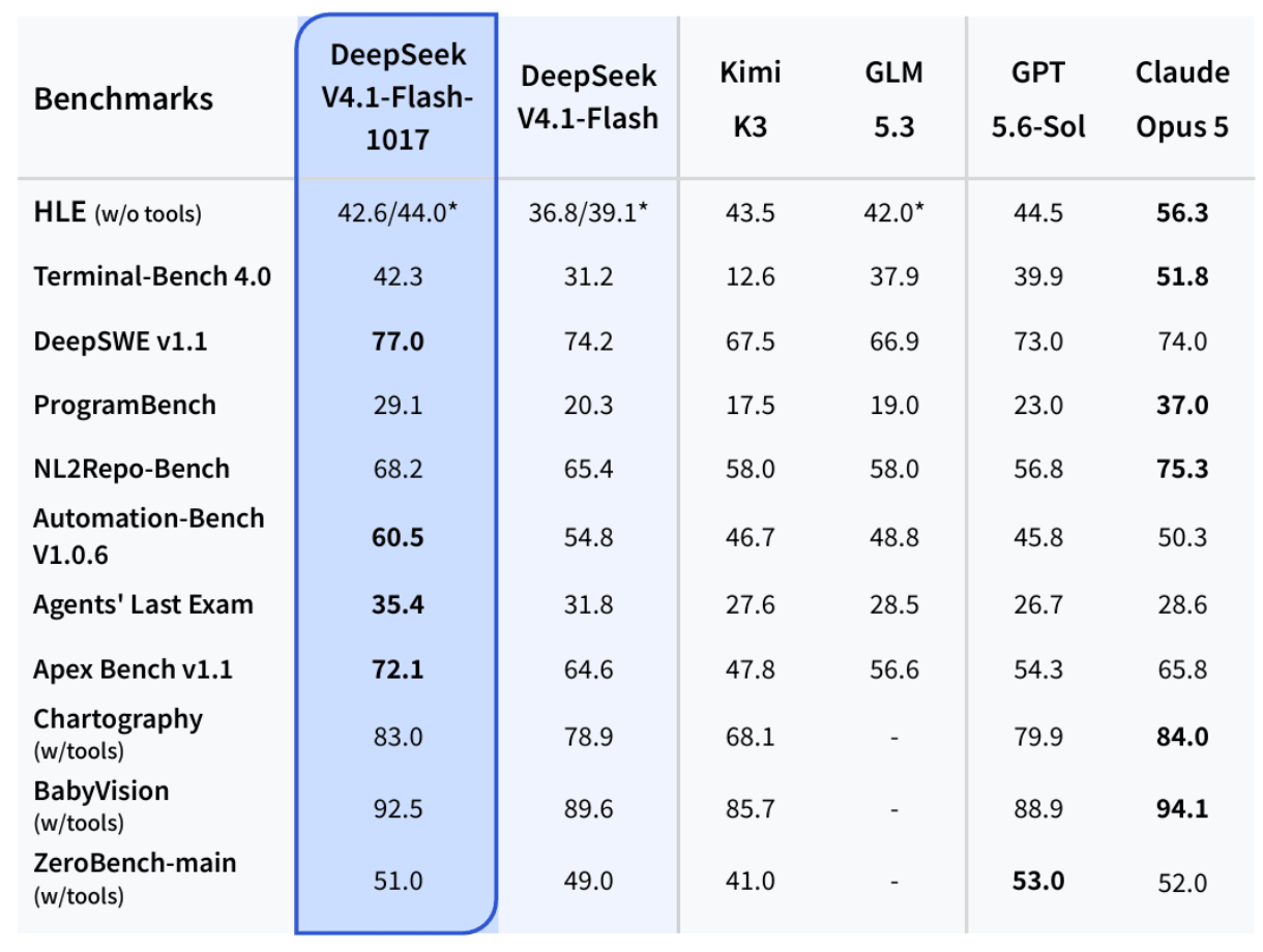 DeepSeek 新版本官方跑分对比